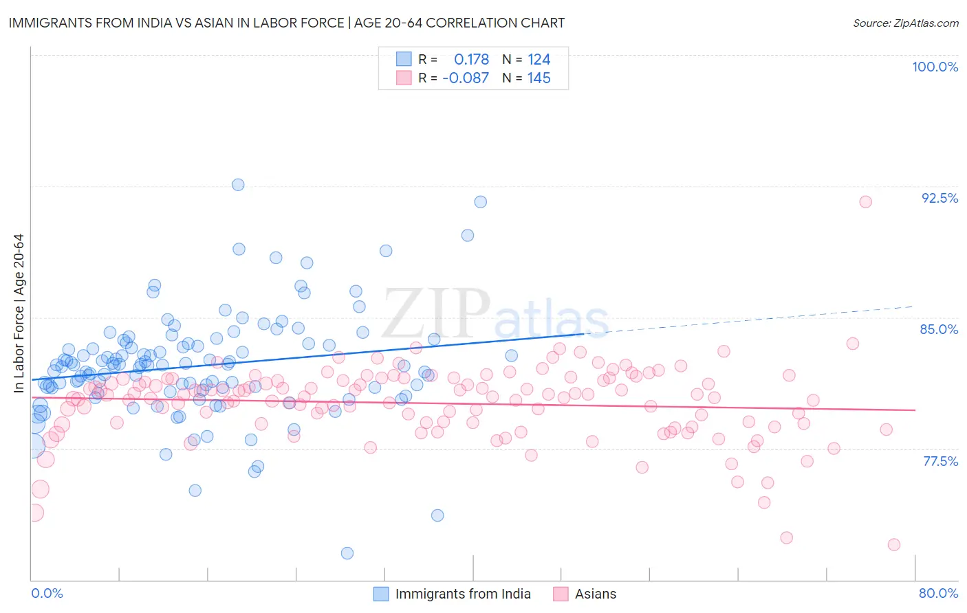 Immigrants from India vs Asian In Labor Force | Age 20-64