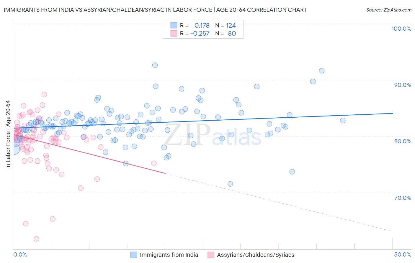 Immigrants from India vs Assyrian/Chaldean/Syriac In Labor Force | Age 20-64