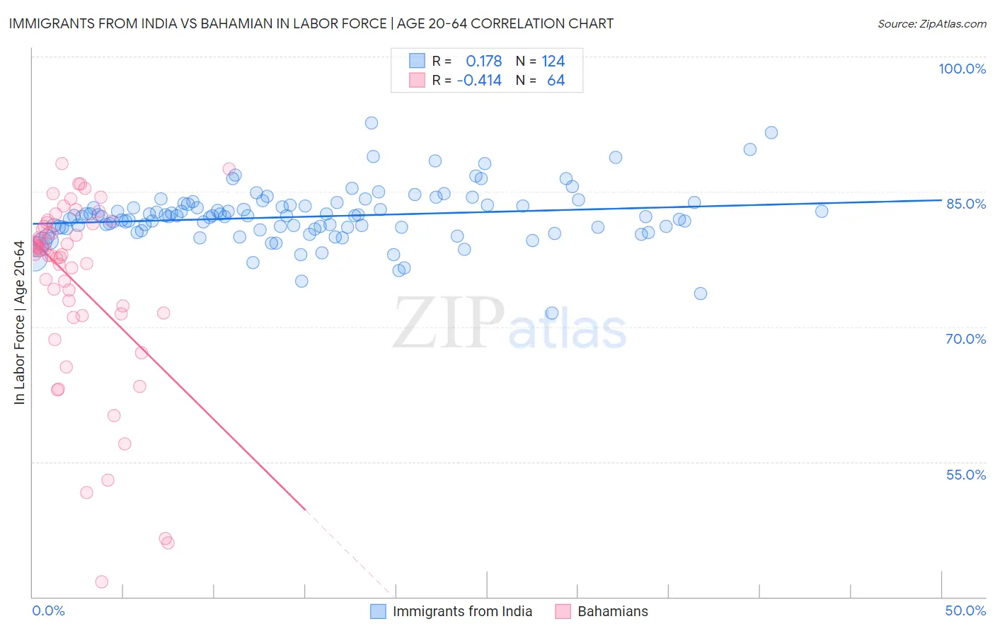 Immigrants from India vs Bahamian In Labor Force | Age 20-64
