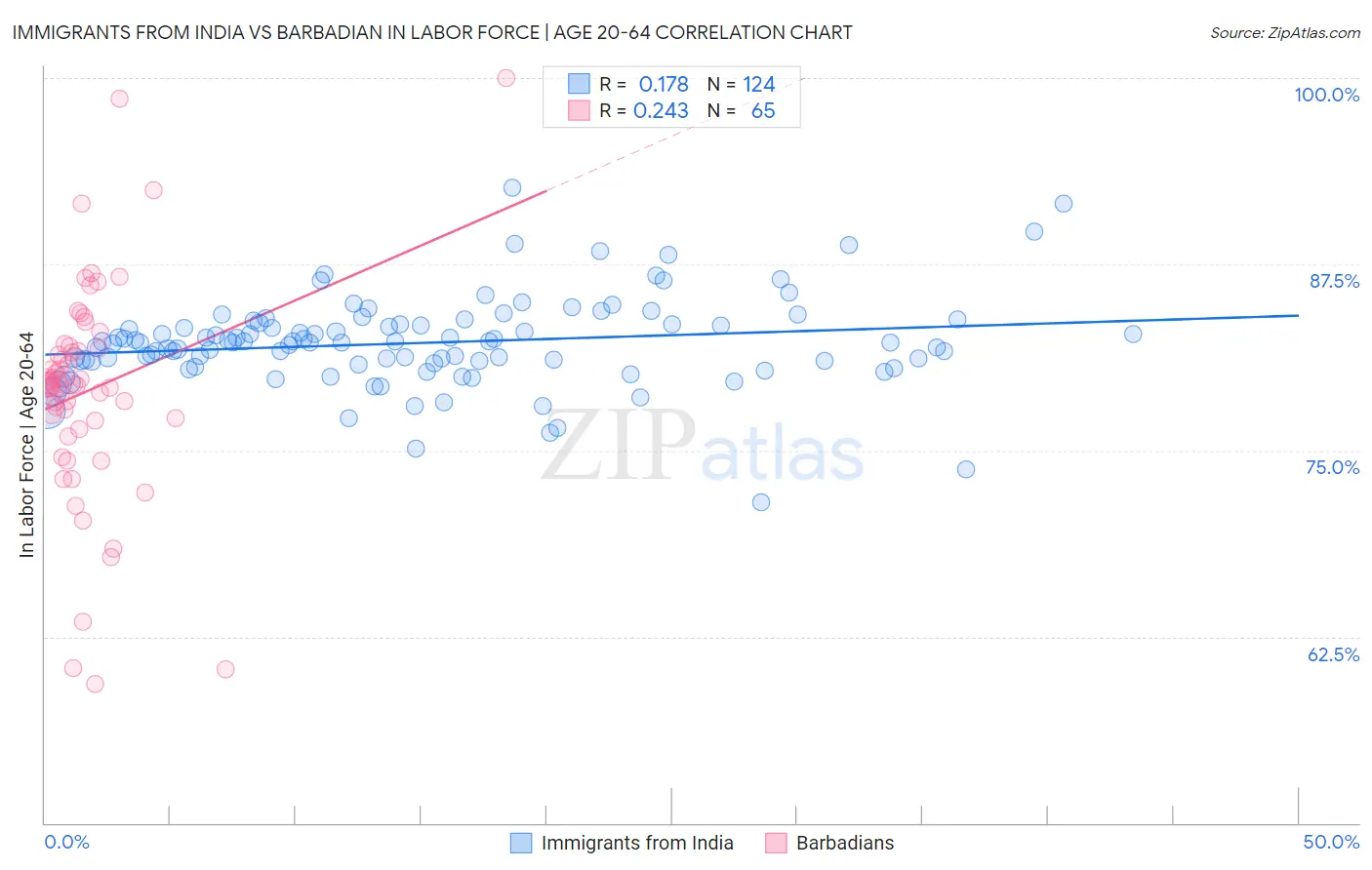 Immigrants from India vs Barbadian In Labor Force | Age 20-64