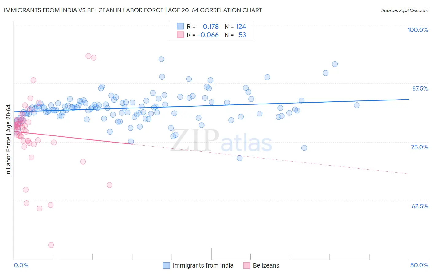 Immigrants from India vs Belizean In Labor Force | Age 20-64