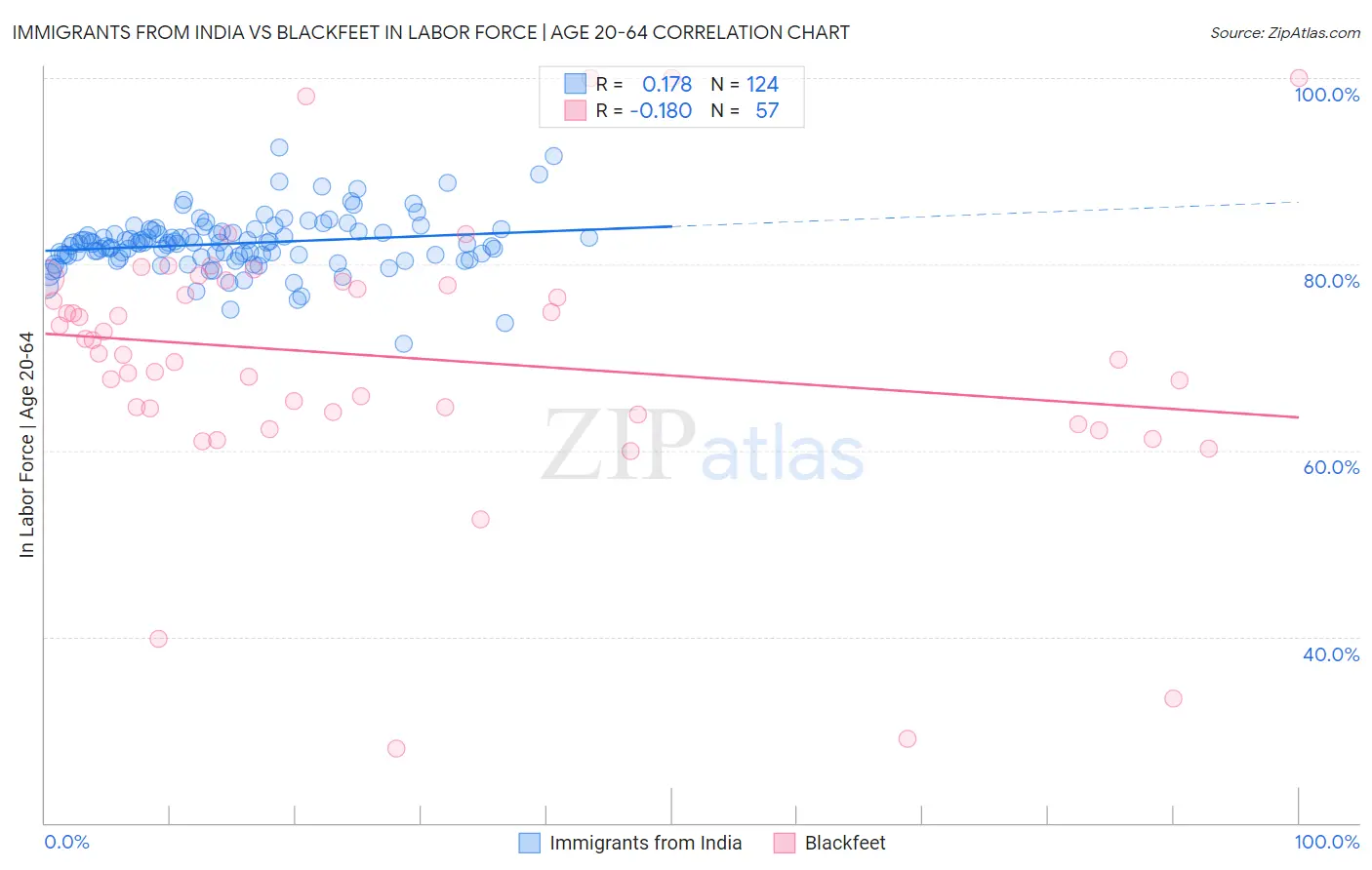 Immigrants from India vs Blackfeet In Labor Force | Age 20-64