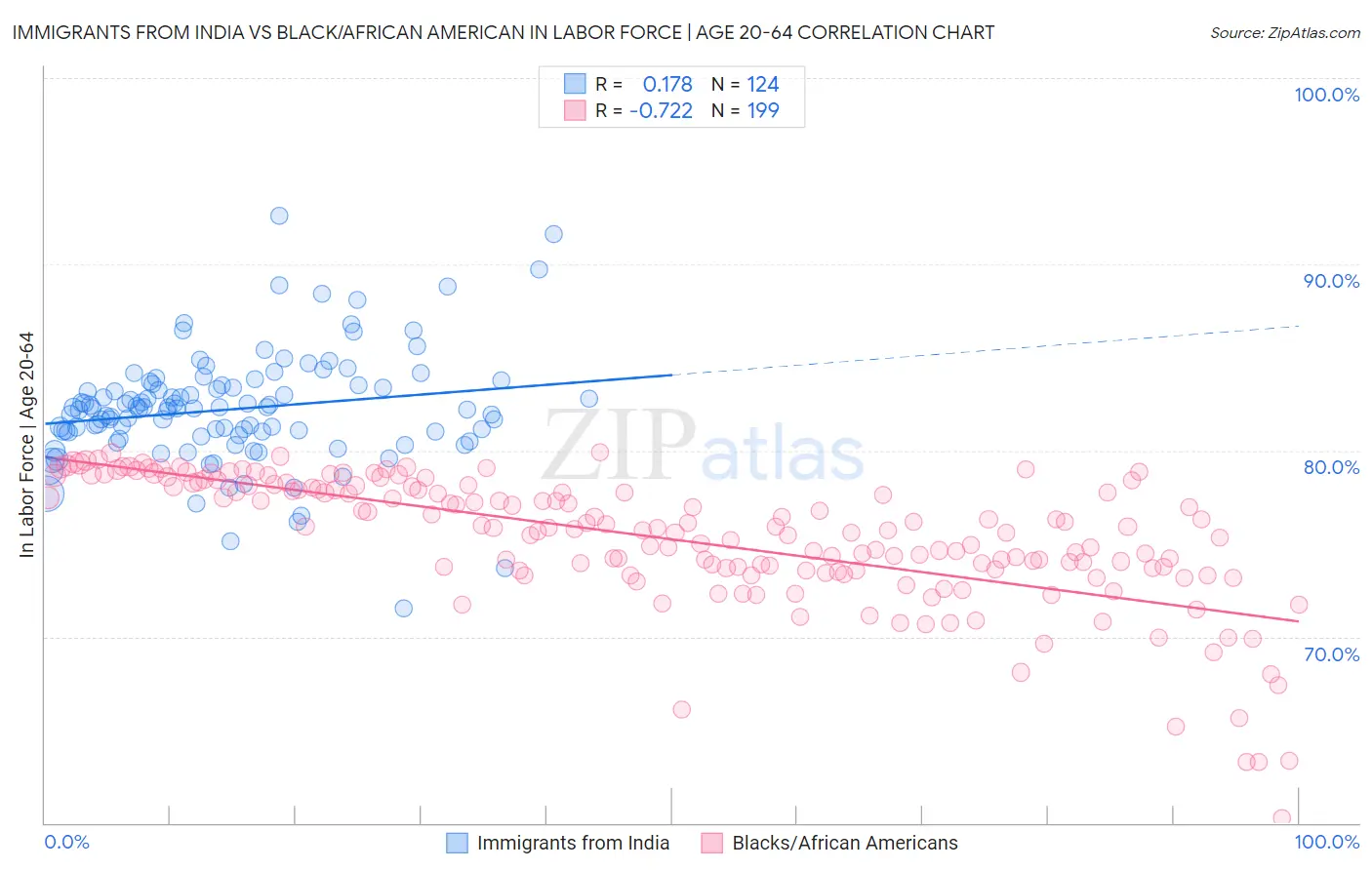 Immigrants from India vs Black/African American In Labor Force | Age 20-64