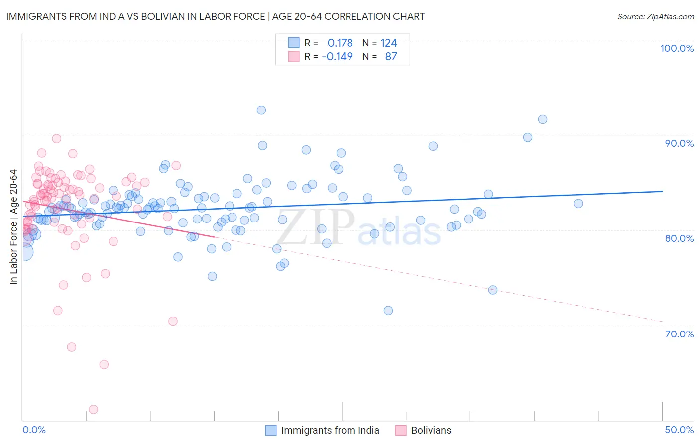 Immigrants from India vs Bolivian In Labor Force | Age 20-64