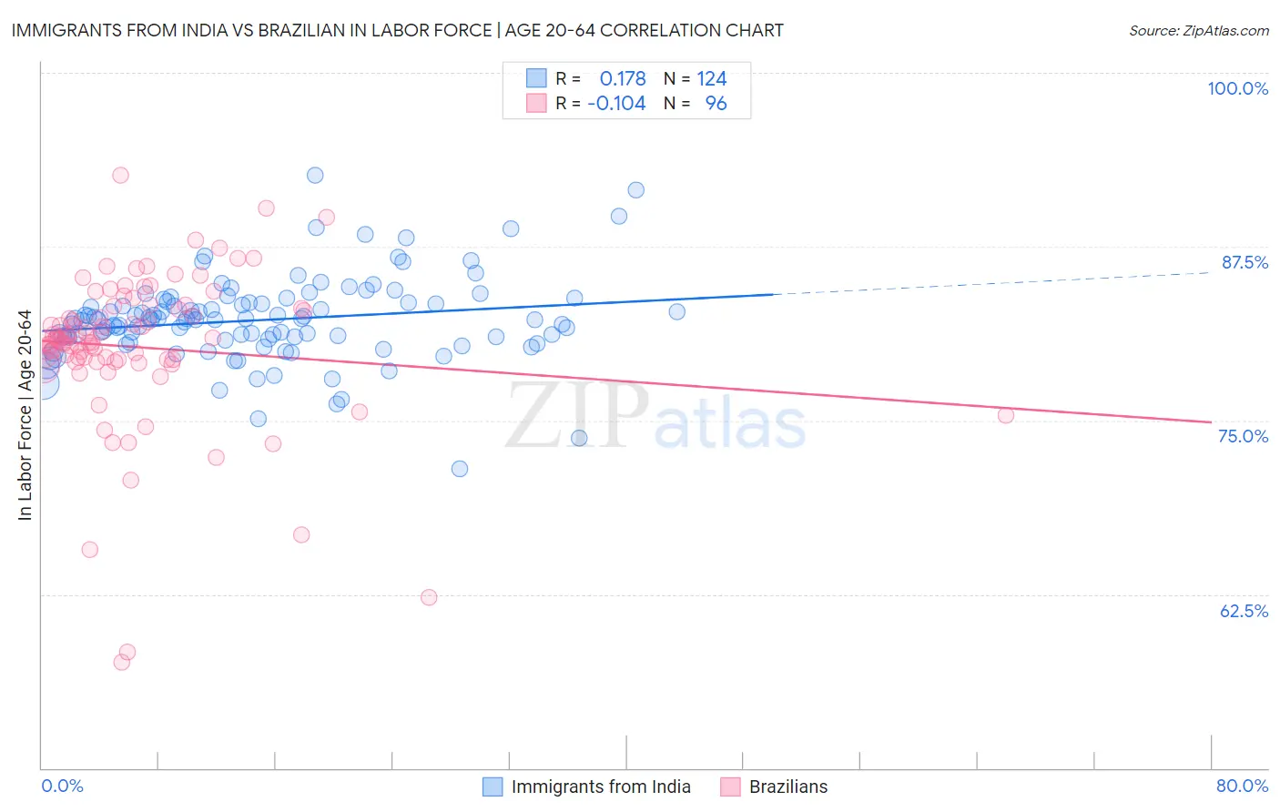 Immigrants from India vs Brazilian In Labor Force | Age 20-64