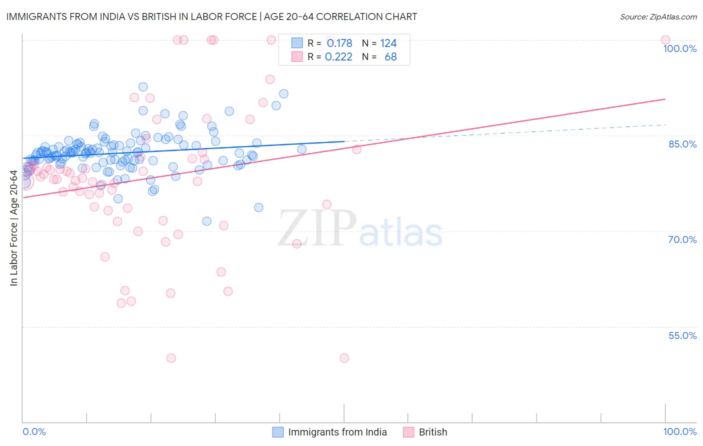 Immigrants from India vs British In Labor Force | Age 20-64
