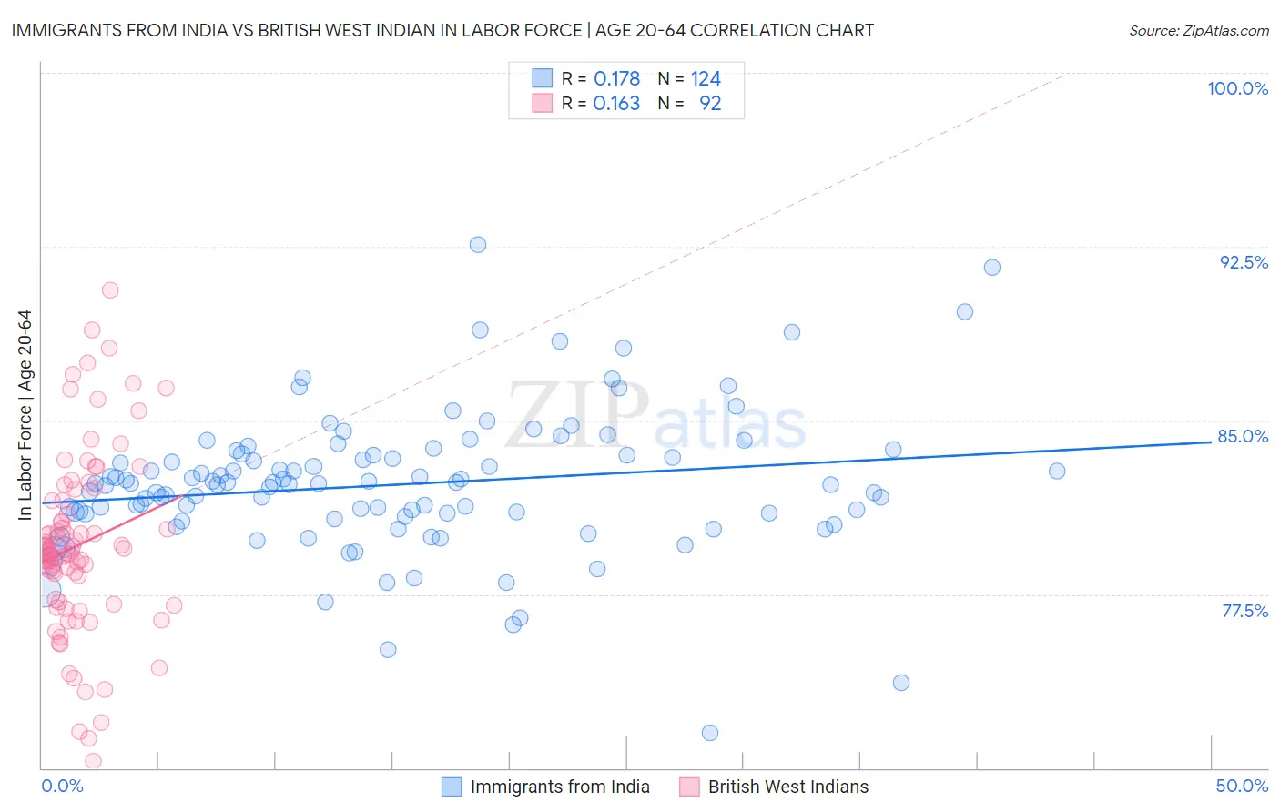 Immigrants from India vs British West Indian In Labor Force | Age 20-64