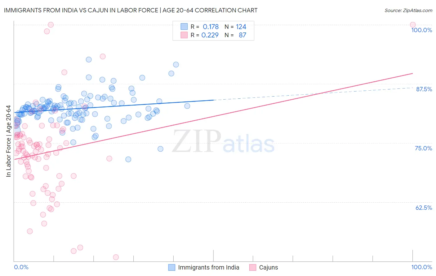 Immigrants from India vs Cajun In Labor Force | Age 20-64