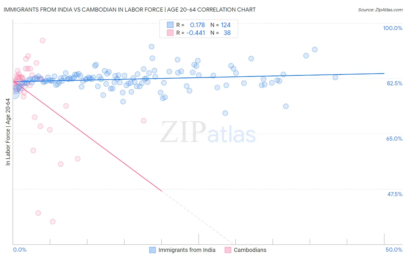 Immigrants from India vs Cambodian In Labor Force | Age 20-64