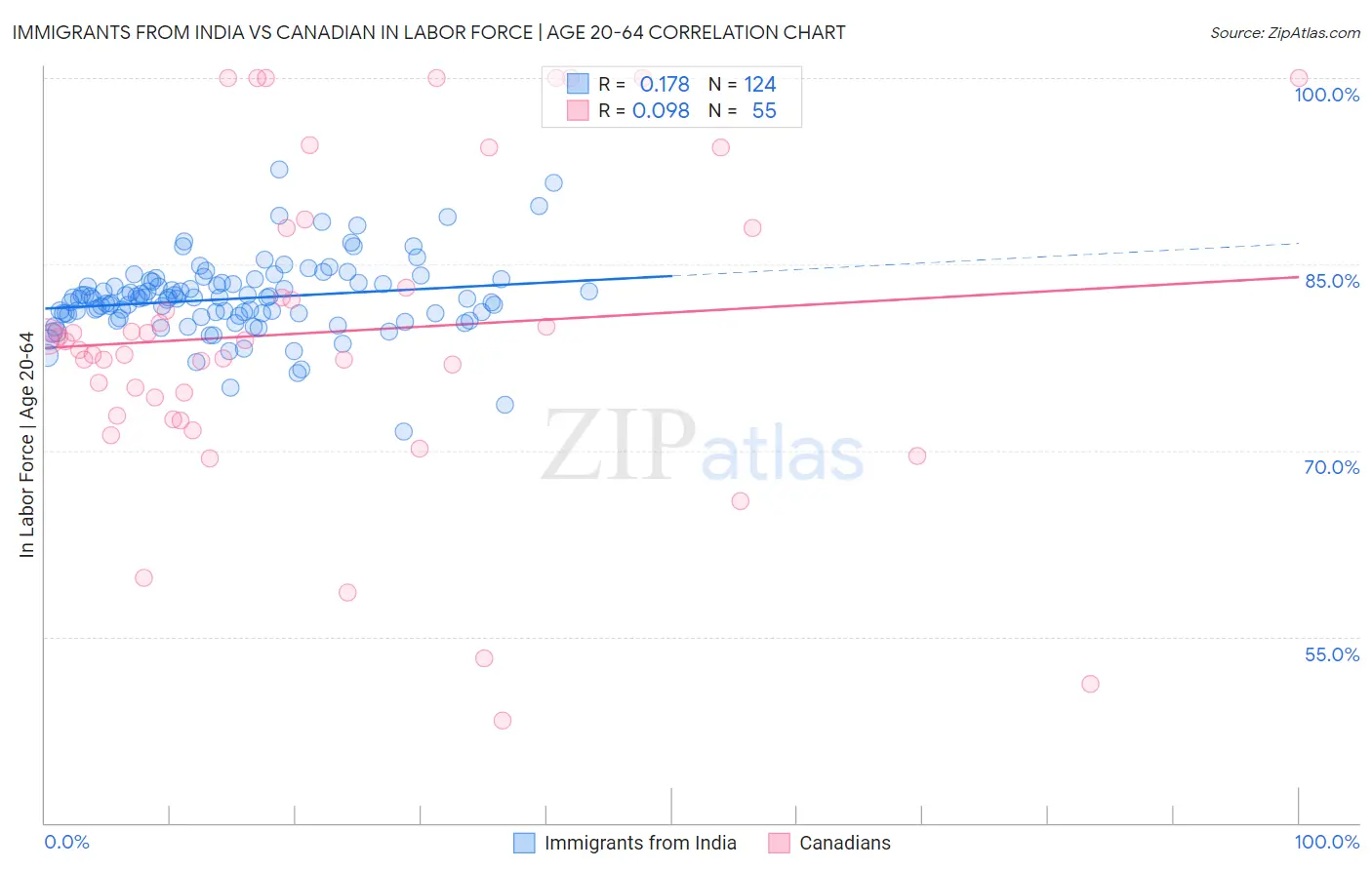 Immigrants from India vs Canadian In Labor Force | Age 20-64