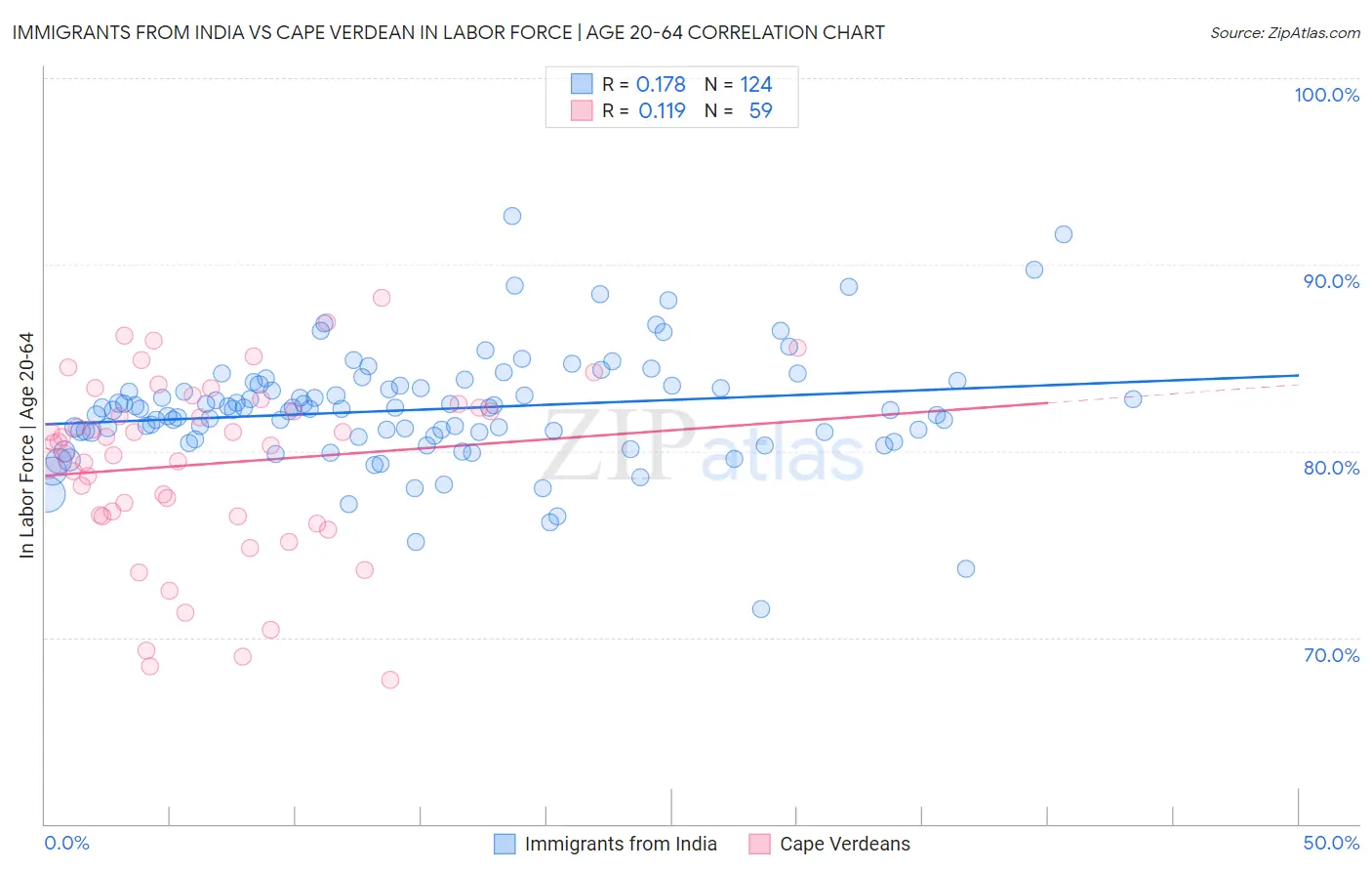 Immigrants from India vs Cape Verdean In Labor Force | Age 20-64