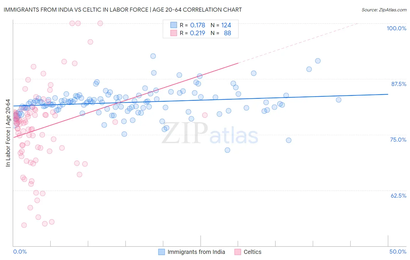 Immigrants from India vs Celtic In Labor Force | Age 20-64