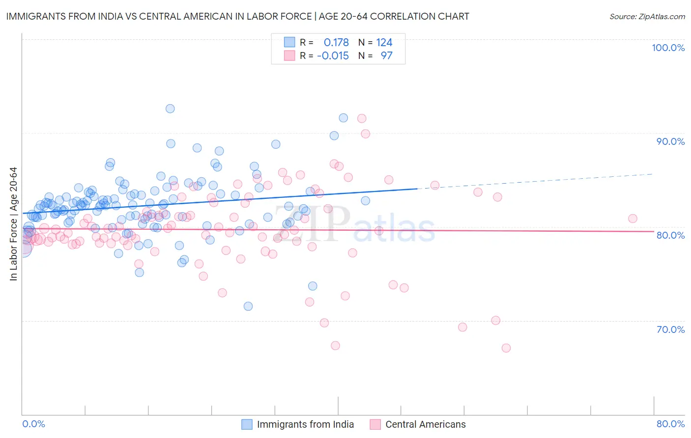 Immigrants from India vs Central American In Labor Force | Age 20-64