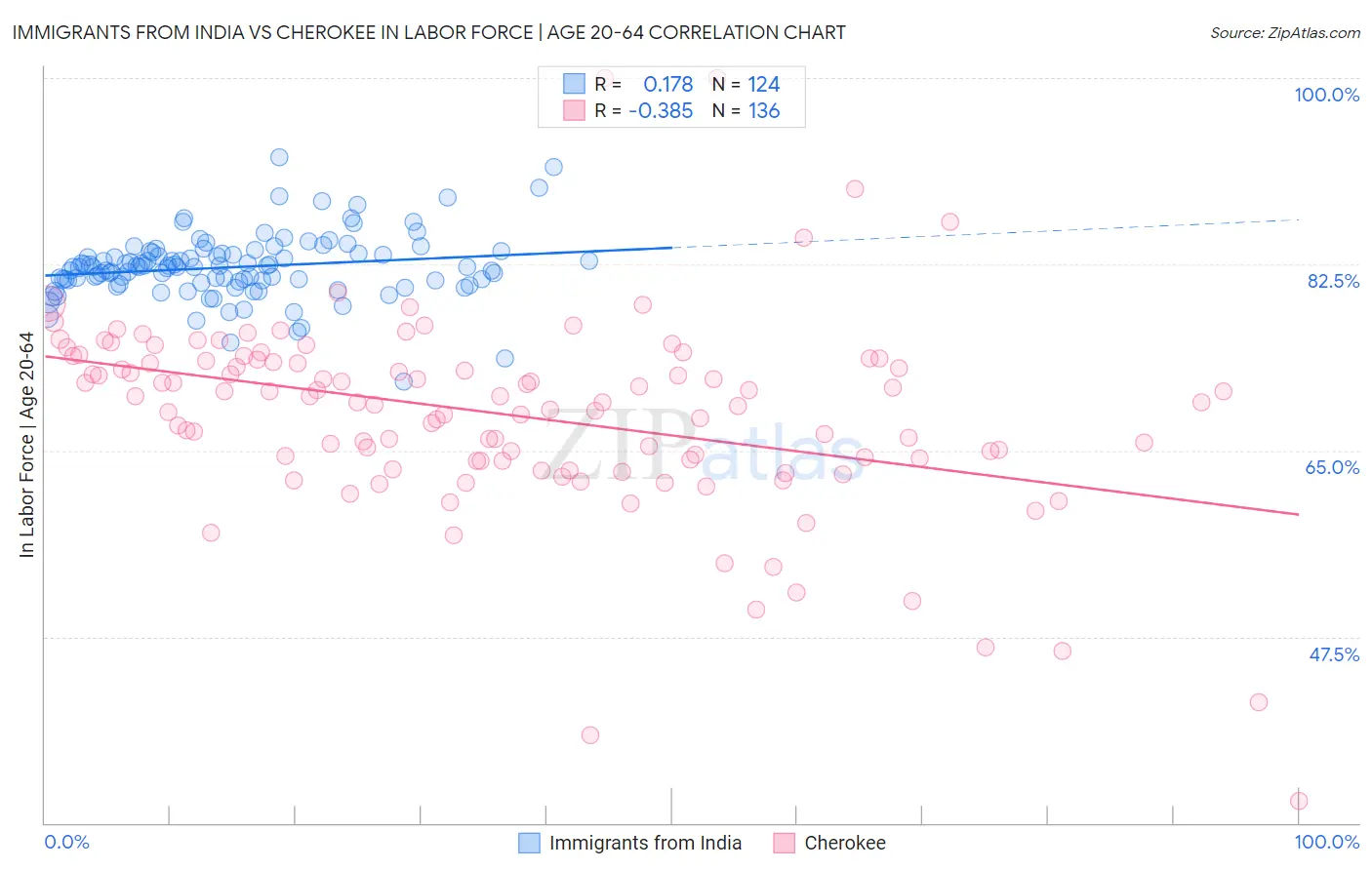 Immigrants from India vs Cherokee In Labor Force | Age 20-64