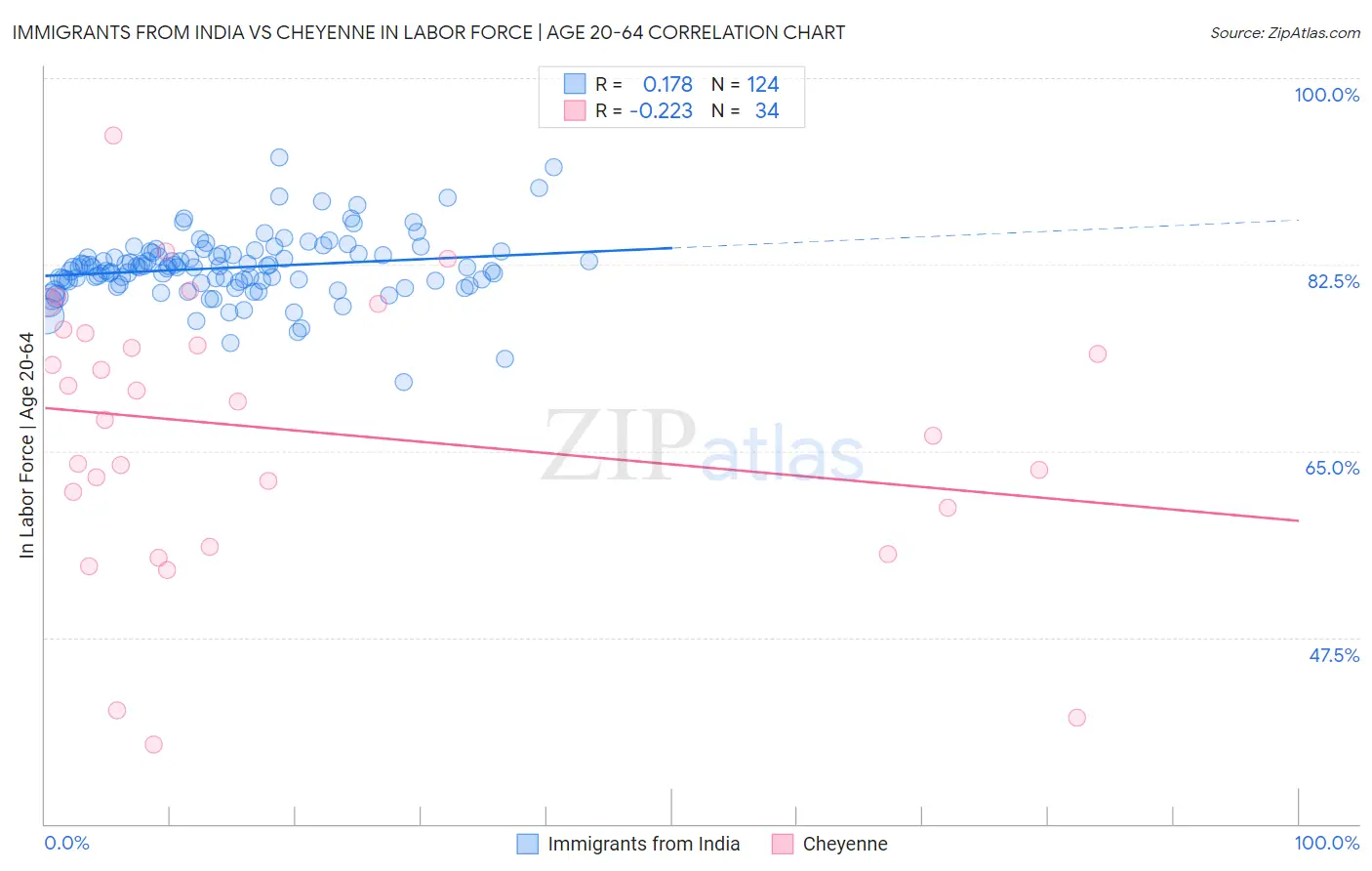 Immigrants from India vs Cheyenne In Labor Force | Age 20-64