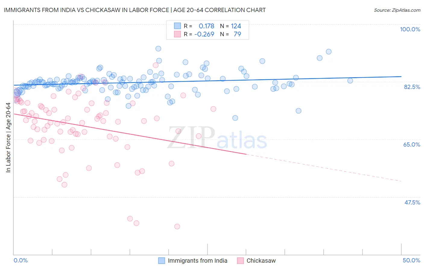 Immigrants from India vs Chickasaw In Labor Force | Age 20-64
