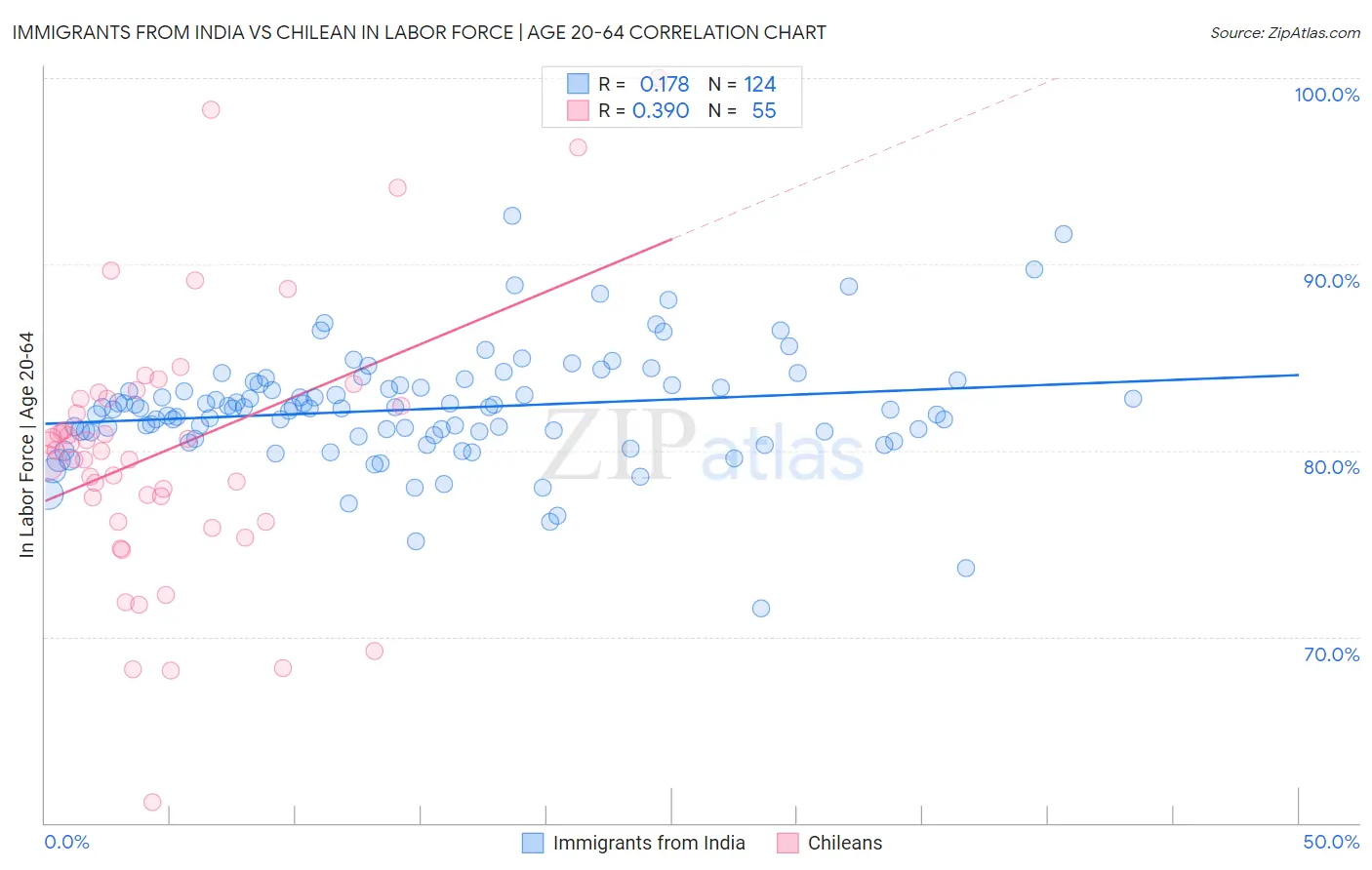 Immigrants from India vs Chilean In Labor Force | Age 20-64