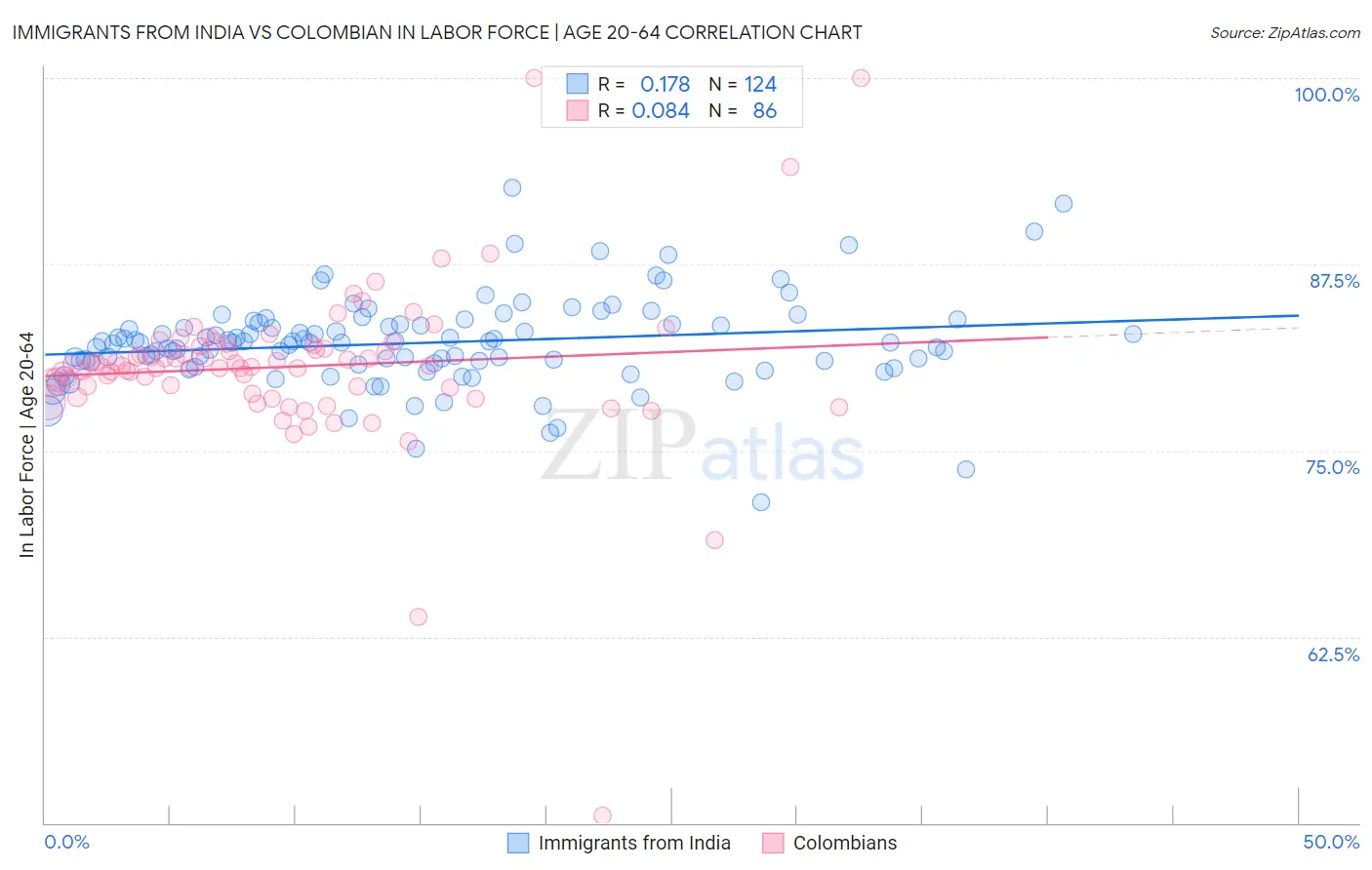 Immigrants from India vs Colombian In Labor Force | Age 20-64