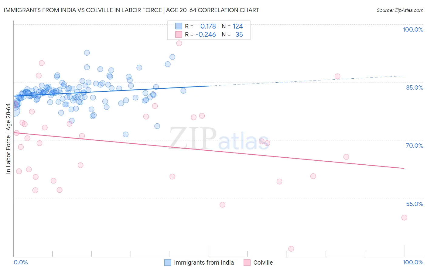 Immigrants from India vs Colville In Labor Force | Age 20-64