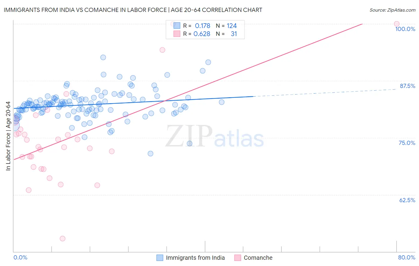 Immigrants from India vs Comanche In Labor Force | Age 20-64