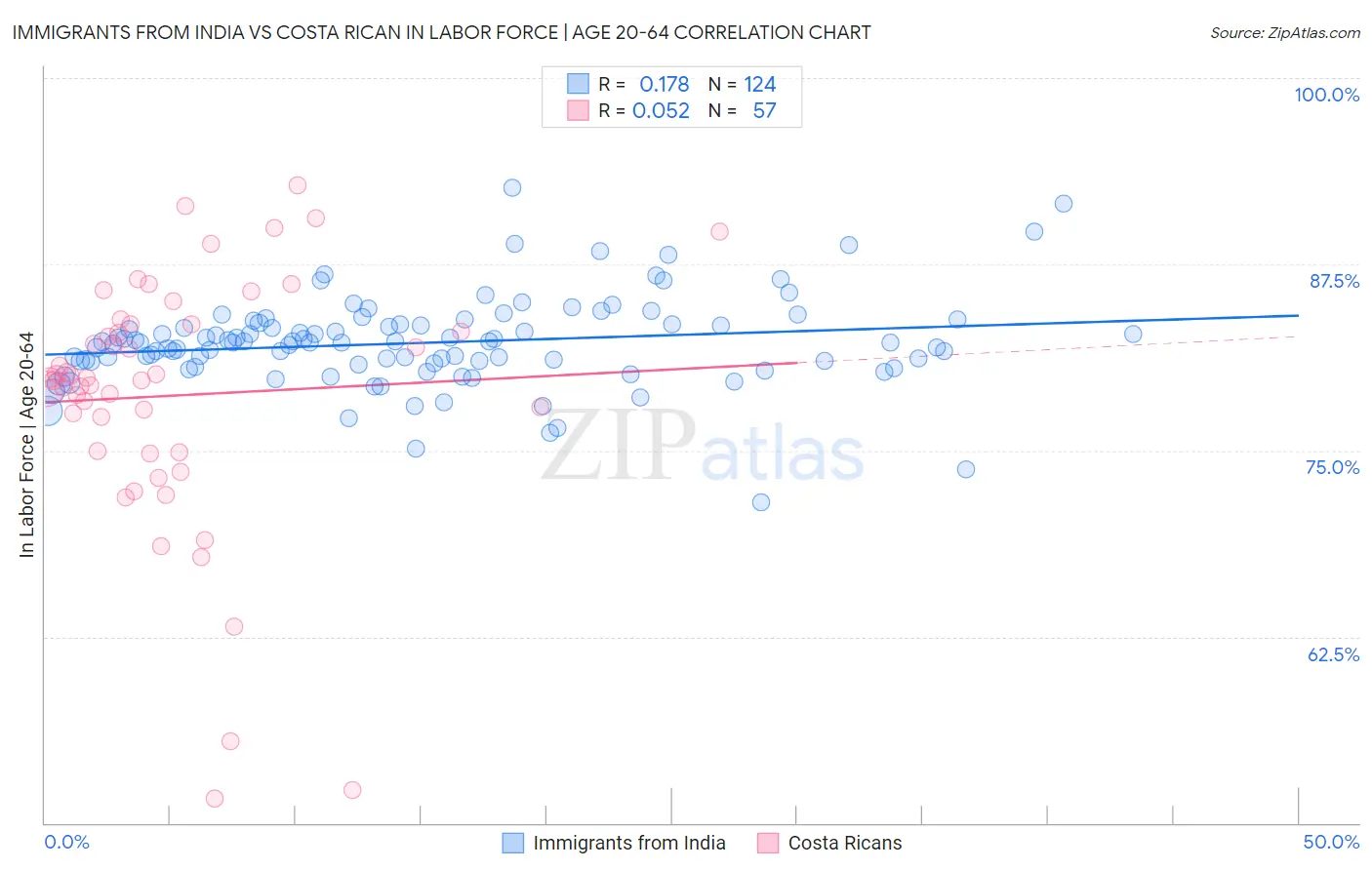 Immigrants from India vs Costa Rican In Labor Force | Age 20-64