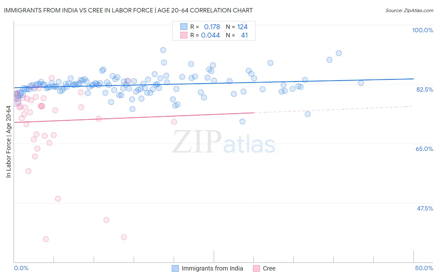 Immigrants from India vs Cree In Labor Force | Age 20-64
