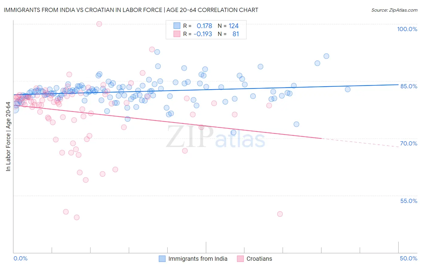 Immigrants from India vs Croatian In Labor Force | Age 20-64