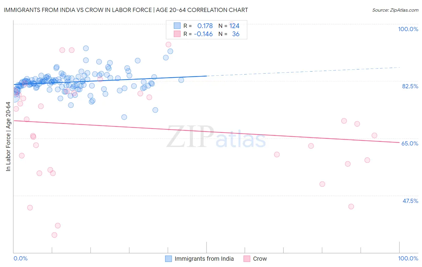 Immigrants from India vs Crow In Labor Force | Age 20-64