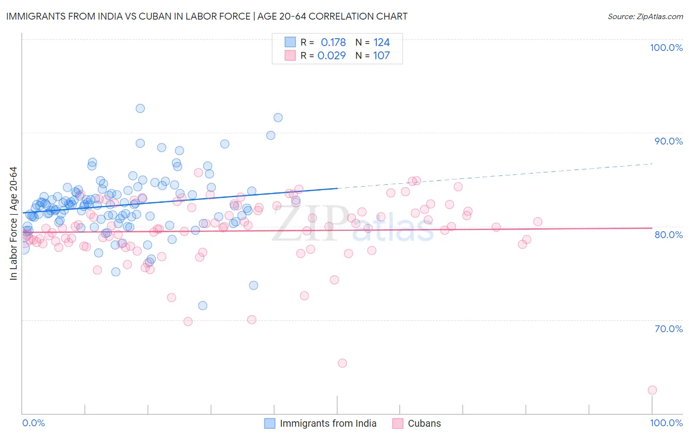 Immigrants from India vs Cuban In Labor Force | Age 20-64