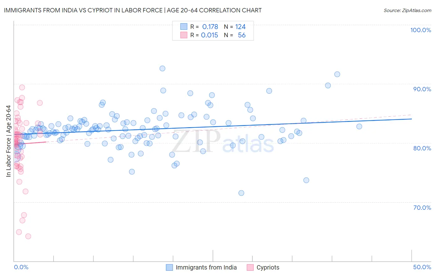 Immigrants from India vs Cypriot In Labor Force | Age 20-64
