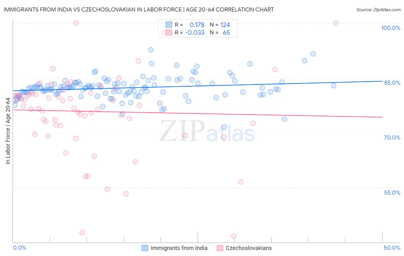 Immigrants from India vs Czechoslovakian In Labor Force | Age 20-64