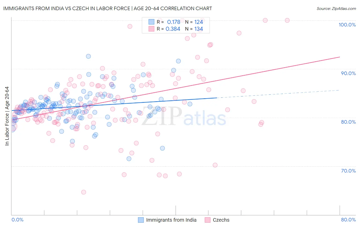 Immigrants from India vs Czech In Labor Force | Age 20-64