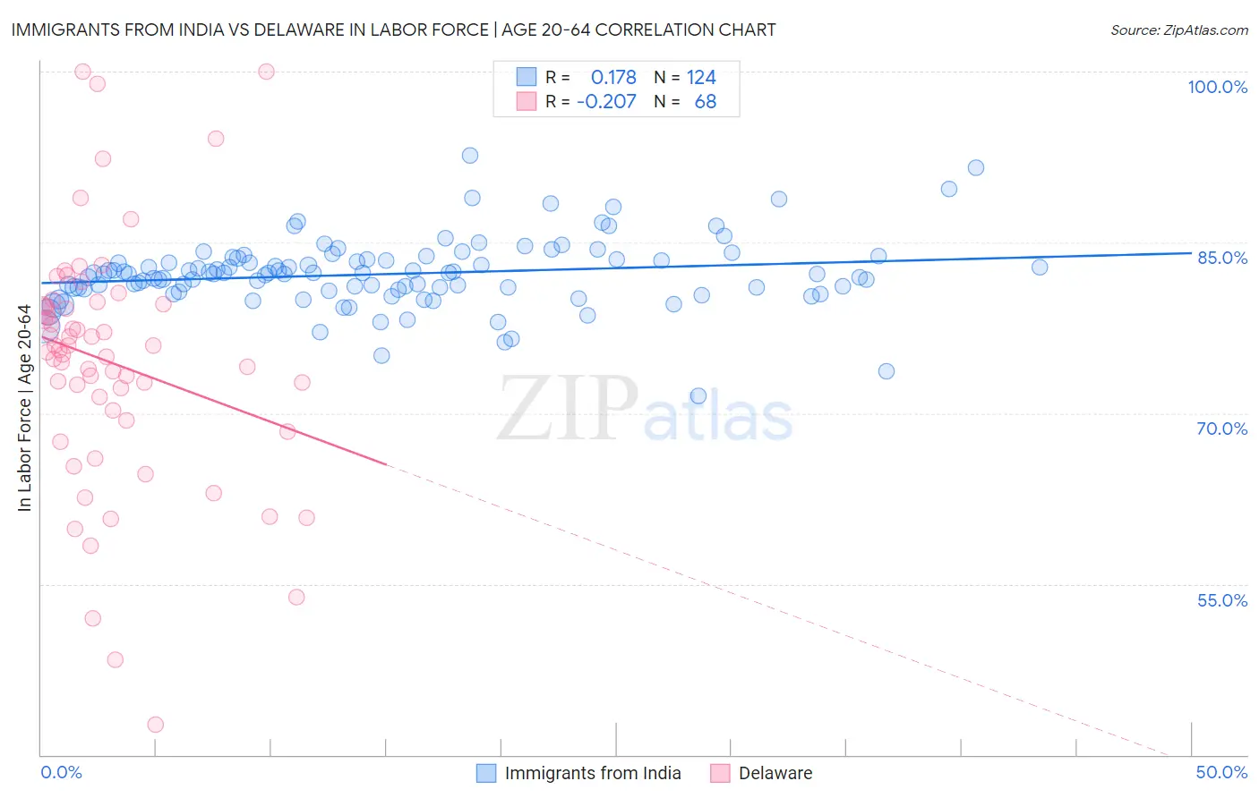 Immigrants from India vs Delaware In Labor Force | Age 20-64
