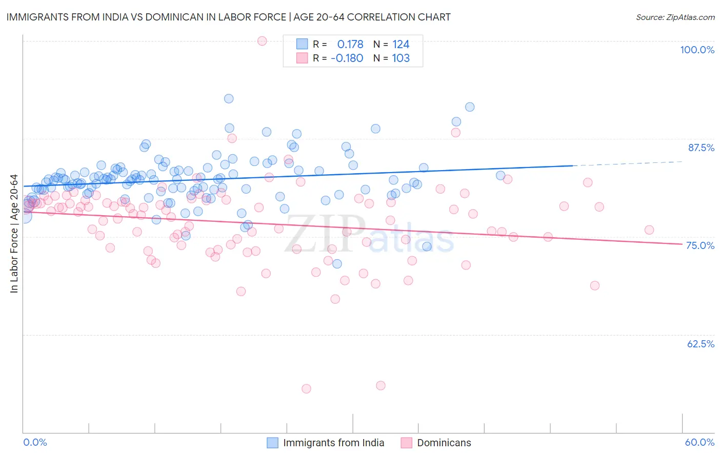 Immigrants from India vs Dominican In Labor Force | Age 20-64