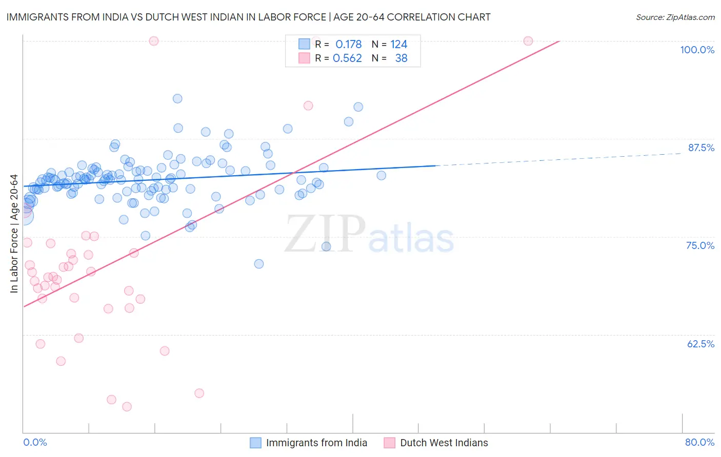 Immigrants from India vs Dutch West Indian In Labor Force | Age 20-64