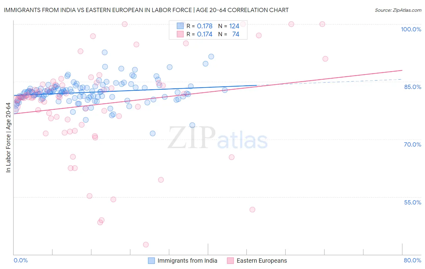 Immigrants from India vs Eastern European In Labor Force | Age 20-64