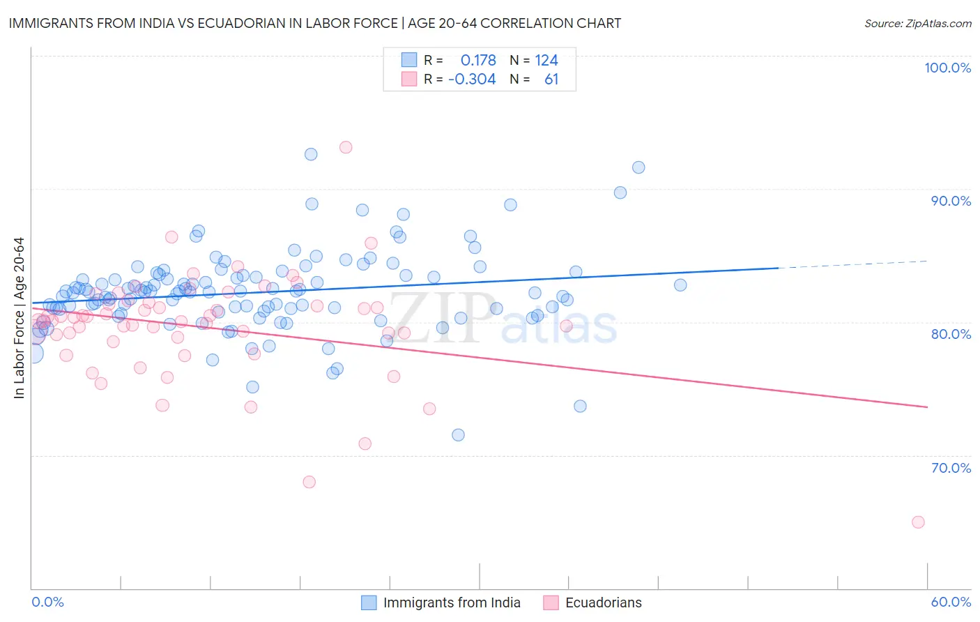 Immigrants from India vs Ecuadorian In Labor Force | Age 20-64