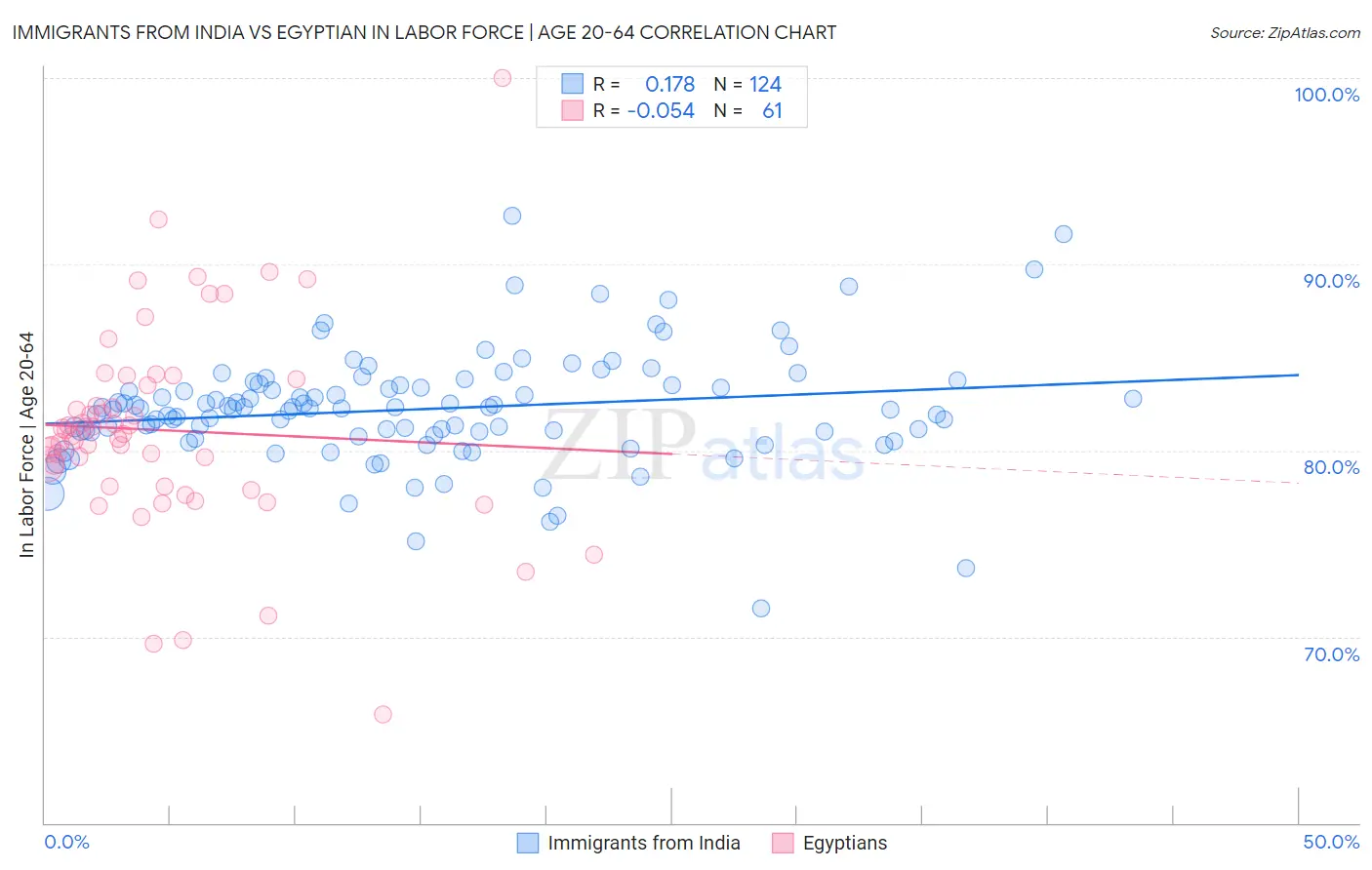 Immigrants from India vs Egyptian In Labor Force | Age 20-64