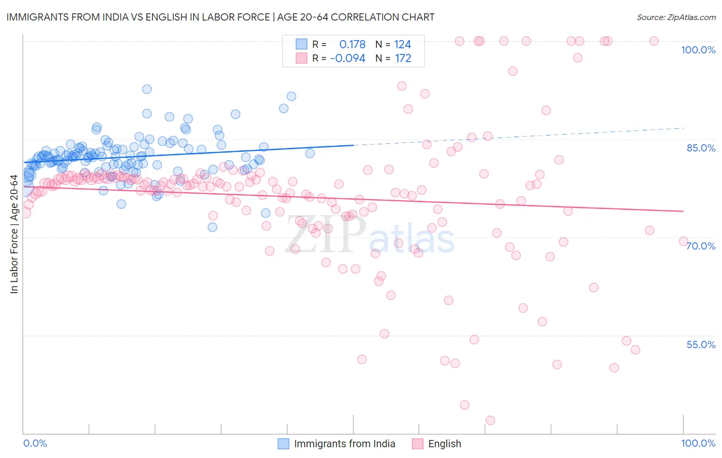 Immigrants from India vs English In Labor Force | Age 20-64