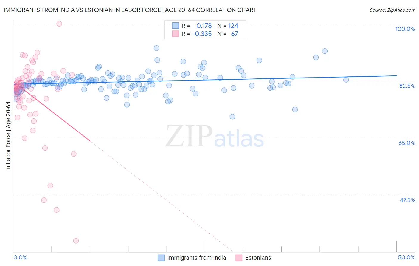 Immigrants from India vs Estonian In Labor Force | Age 20-64