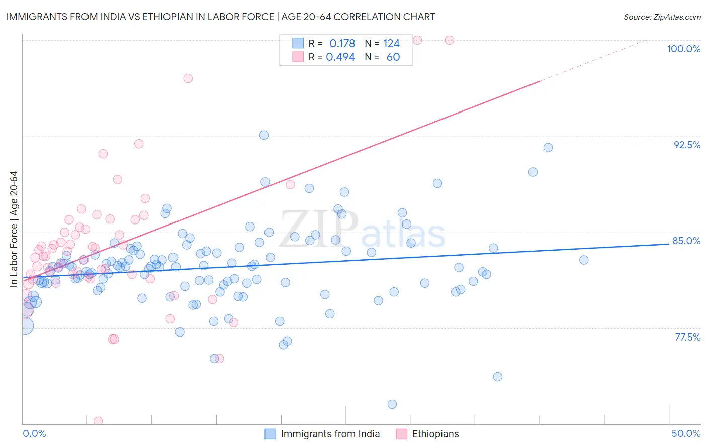 Immigrants from India vs Ethiopian In Labor Force | Age 20-64