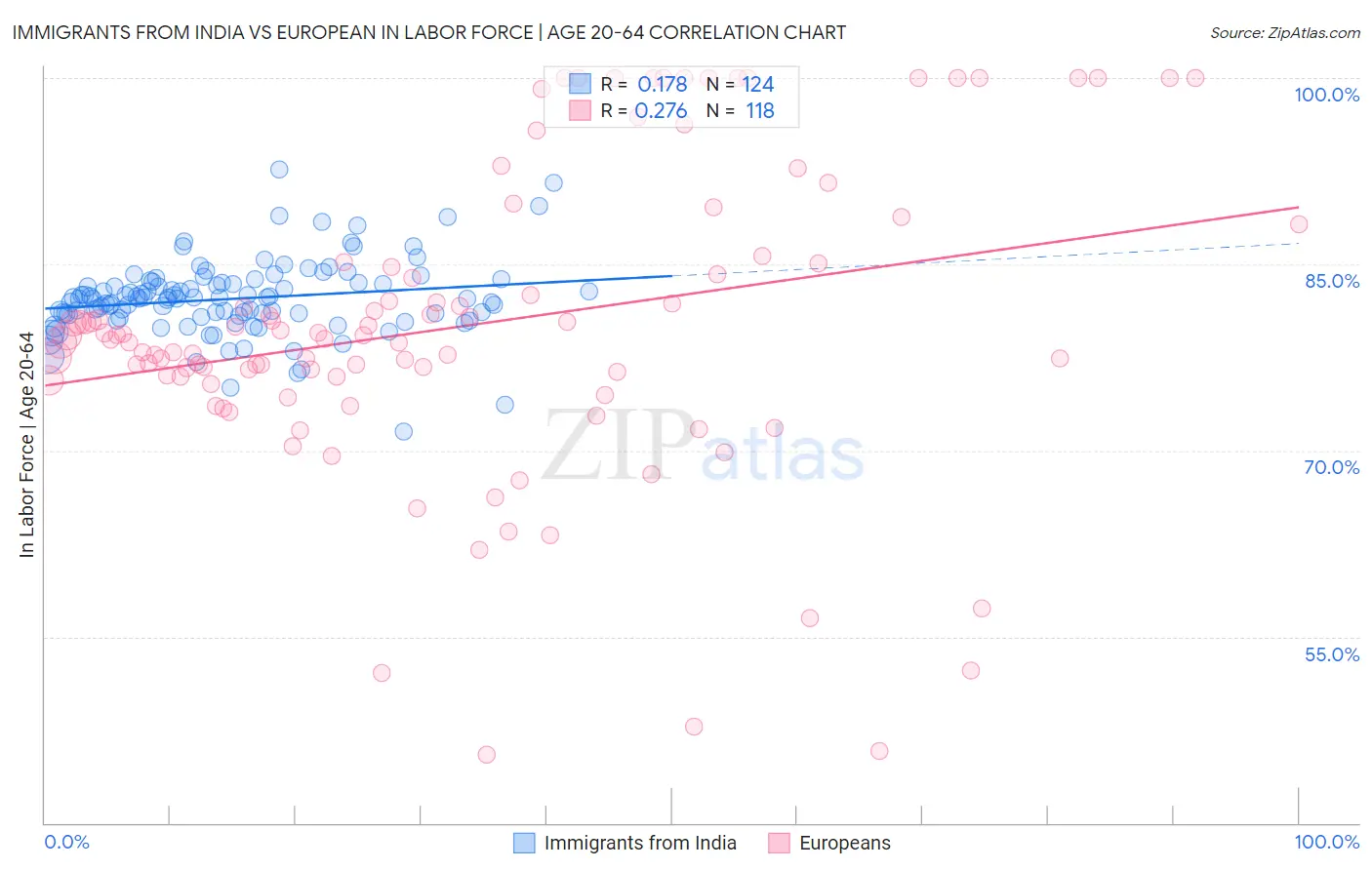 Immigrants from India vs European In Labor Force | Age 20-64