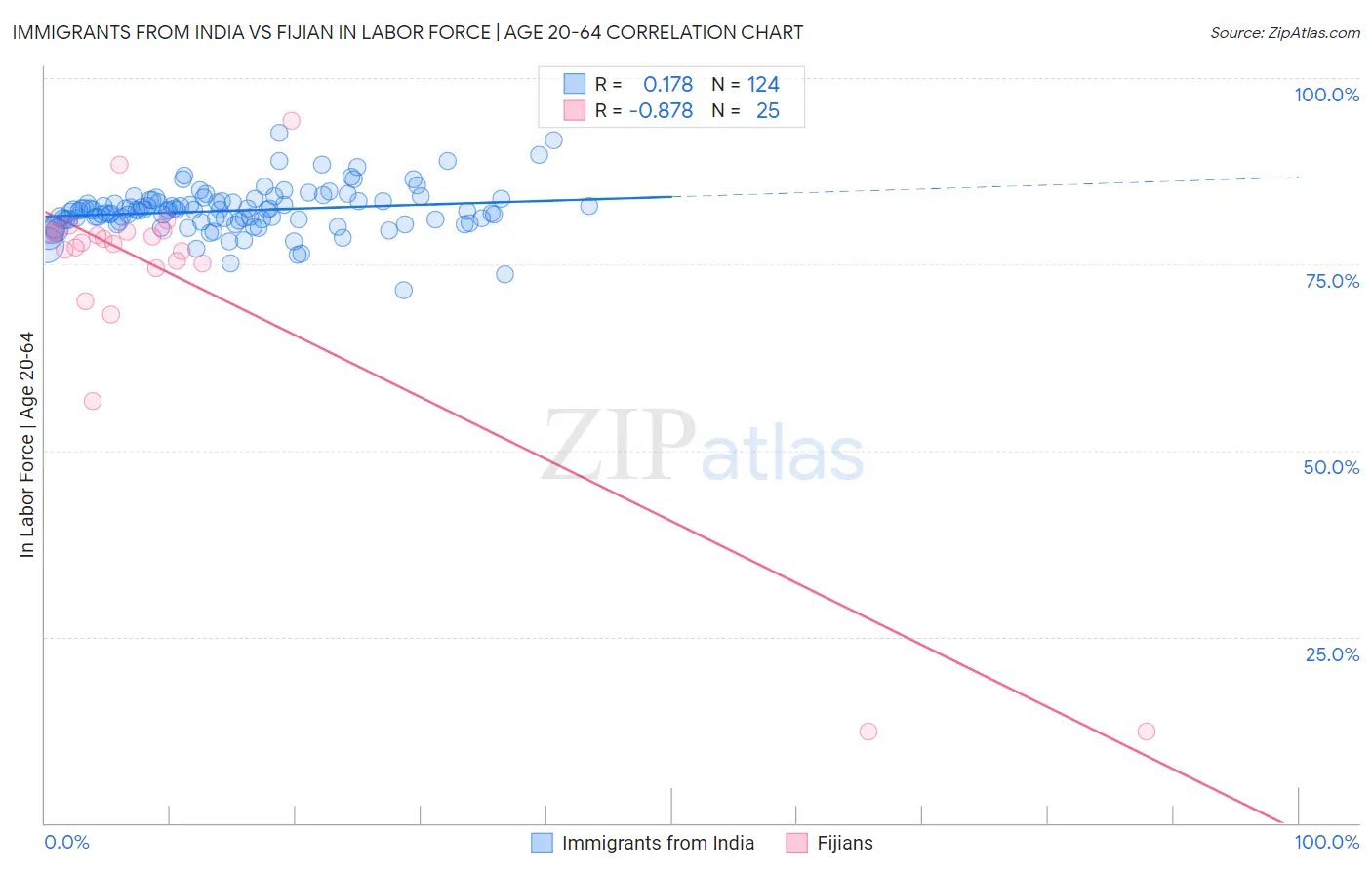 Immigrants from India vs Fijian In Labor Force | Age 20-64