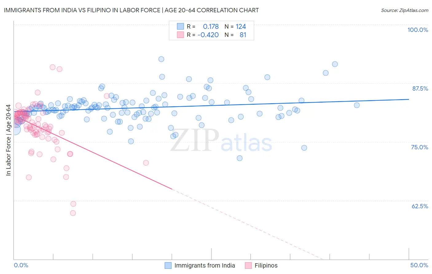 Immigrants from India vs Filipino In Labor Force | Age 20-64