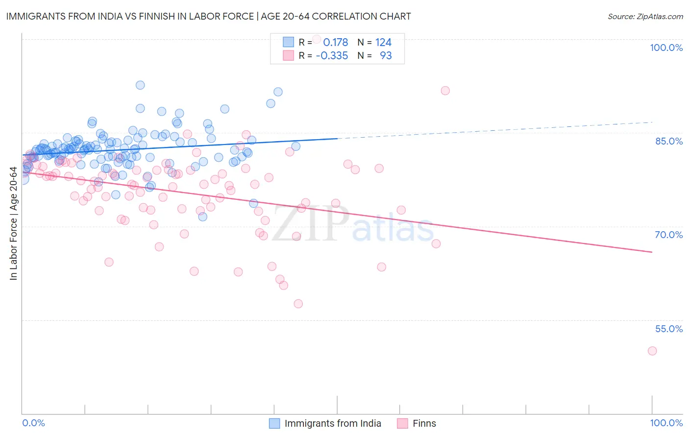 Immigrants from India vs Finnish In Labor Force | Age 20-64