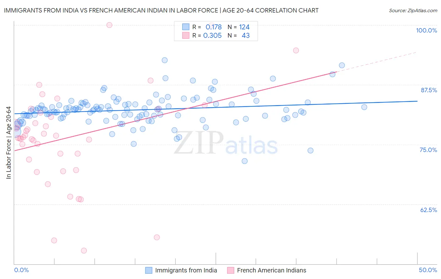 Immigrants from India vs French American Indian In Labor Force | Age 20-64