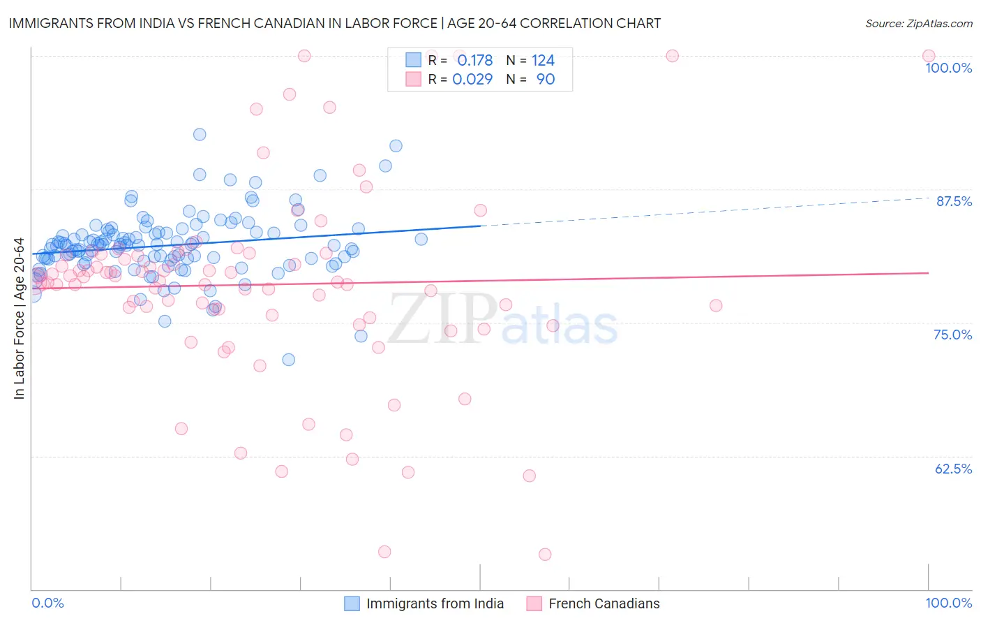 Immigrants from India vs French Canadian In Labor Force | Age 20-64