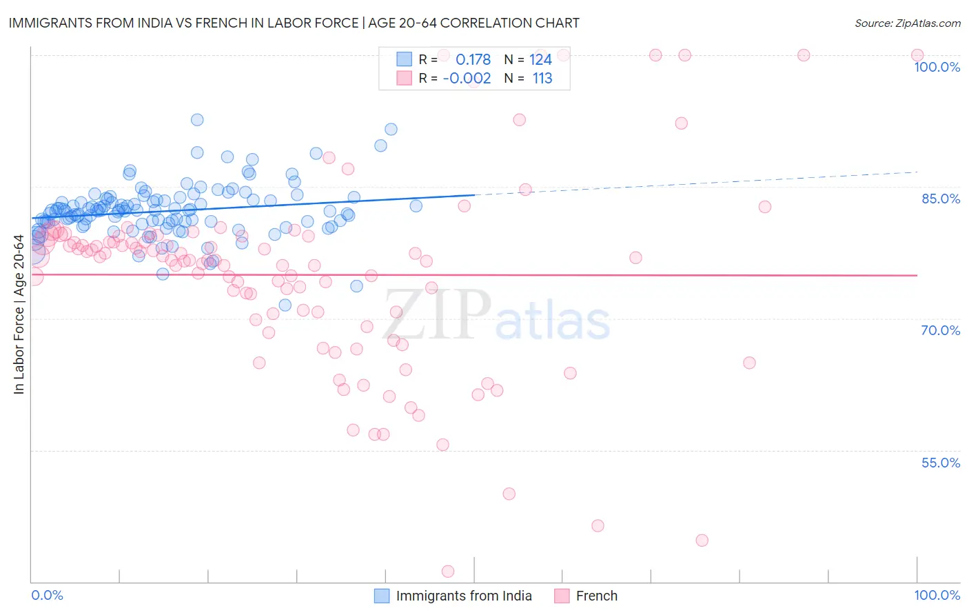 Immigrants from India vs French In Labor Force | Age 20-64