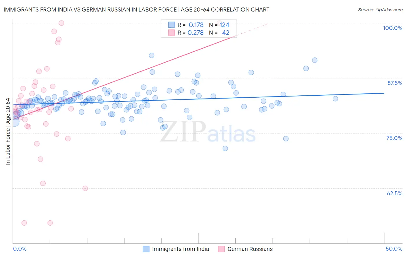 Immigrants from India vs German Russian In Labor Force | Age 20-64