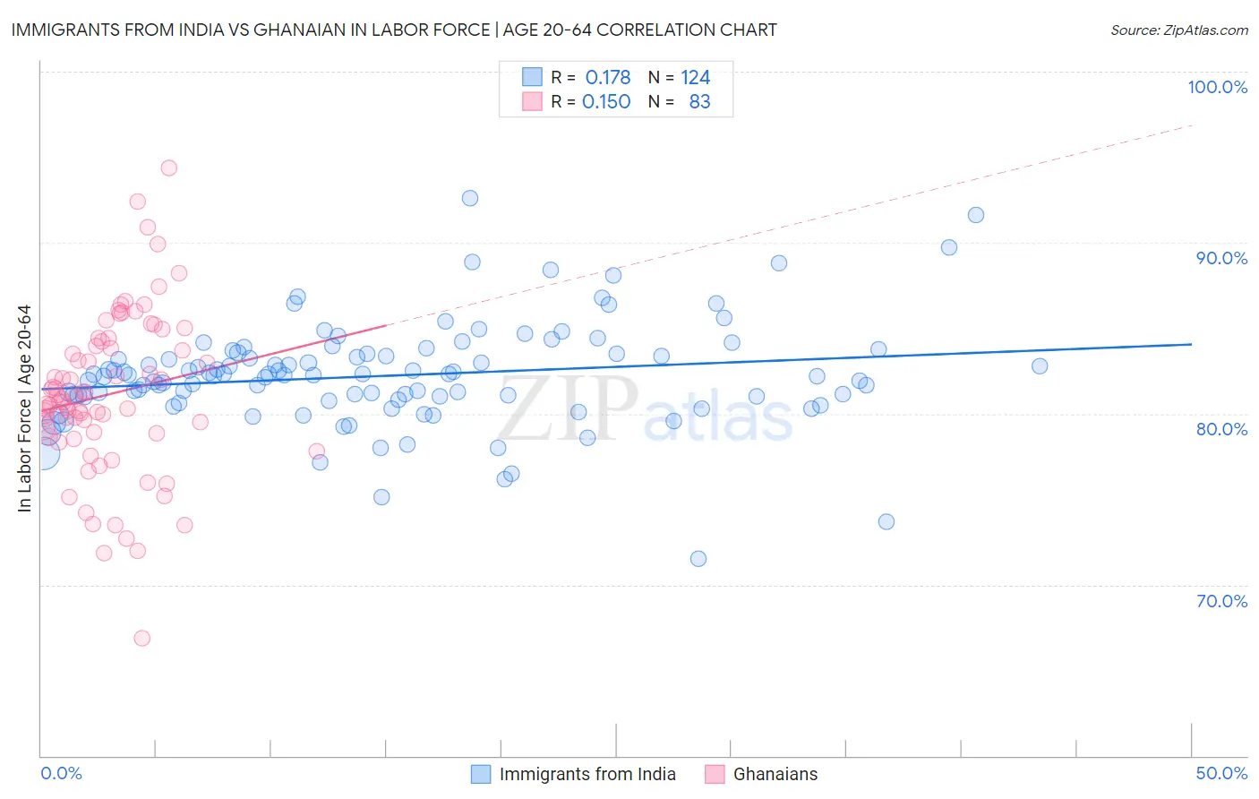 Immigrants from India vs Ghanaian In Labor Force | Age 20-64